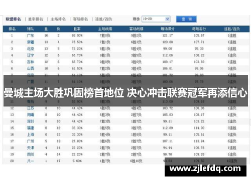 曼城主场大胜巩固榜首地位 决心冲击联赛冠军再添信心